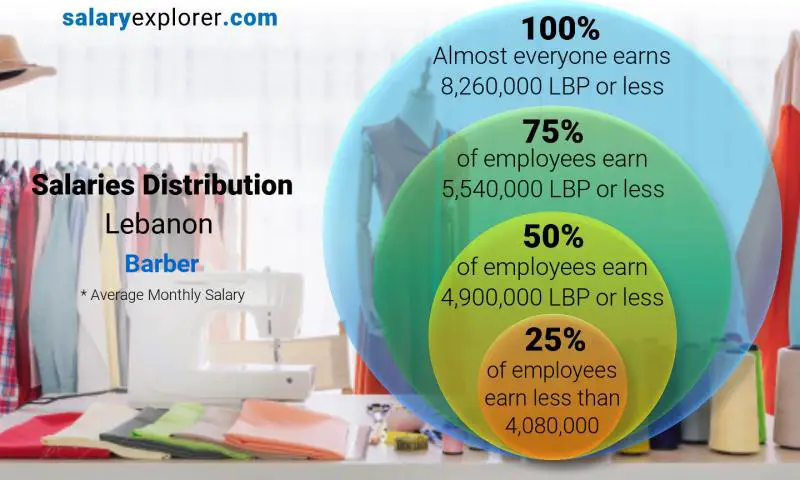 Median and salary distribution Lebanon Barber monthly