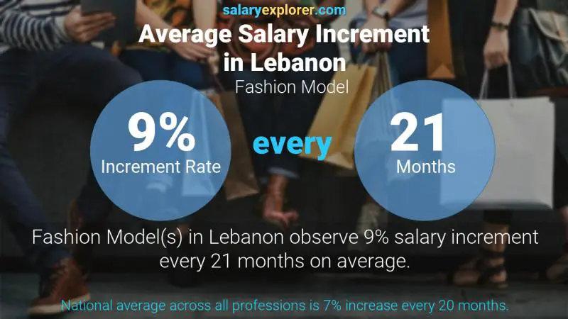 Annual Salary Increment Rate Lebanon Fashion Model