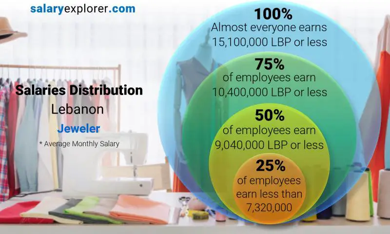 Median and salary distribution Lebanon Jeweler monthly