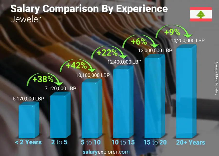 Salary comparison by years of experience monthly Lebanon Jeweler