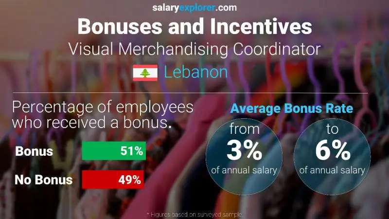 Annual Salary Bonus Rate Lebanon Visual Merchandising Coordinator