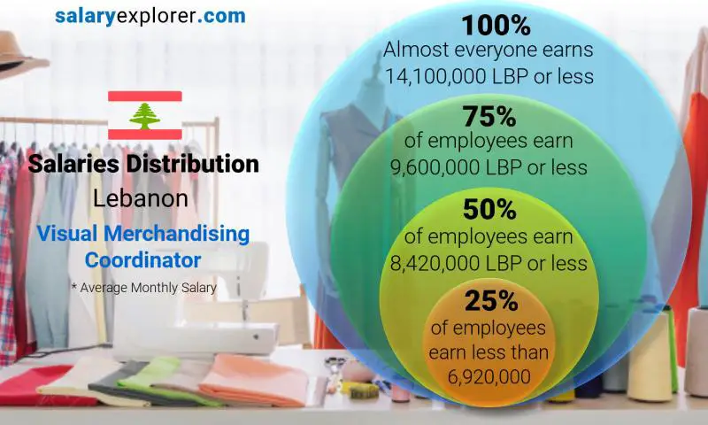 Median and salary distribution Lebanon Visual Merchandising Coordinator monthly