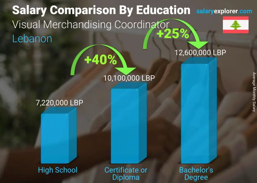 Salary comparison by education level monthly Lebanon Visual Merchandising Coordinator