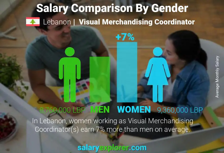 Salary comparison by gender monthly Lebanon Visual Merchandising Coordinator