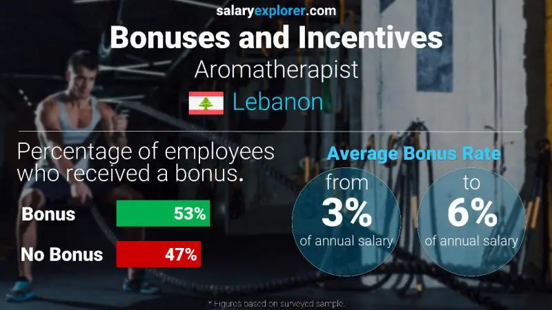 Annual Salary Bonus Rate Lebanon Aromatherapist