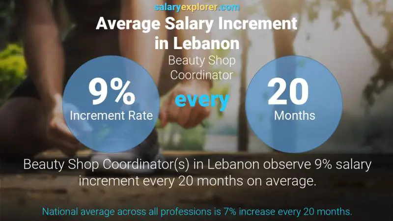 Annual Salary Increment Rate Lebanon Beauty Shop Coordinator