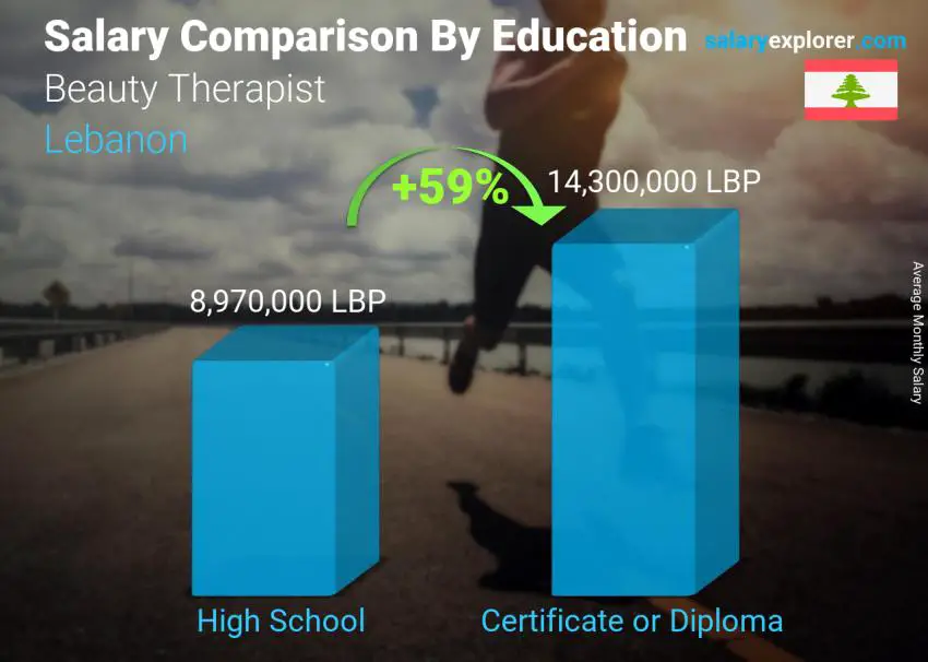 Salary comparison by education level monthly Lebanon Beauty Therapist