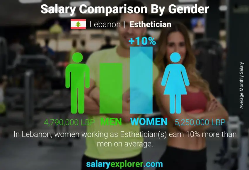 Salary comparison by gender Lebanon Esthetician monthly