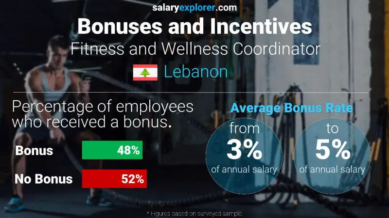 Annual Salary Bonus Rate Lebanon Fitness and Wellness Coordinator