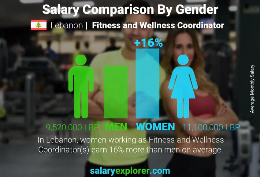 Salary comparison by gender Lebanon Fitness and Wellness Coordinator monthly