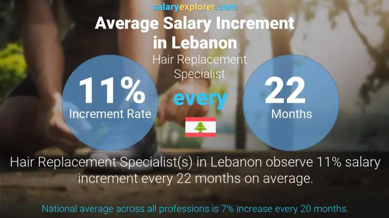 Annual Salary Increment Rate Lebanon Hair Replacement Specialist