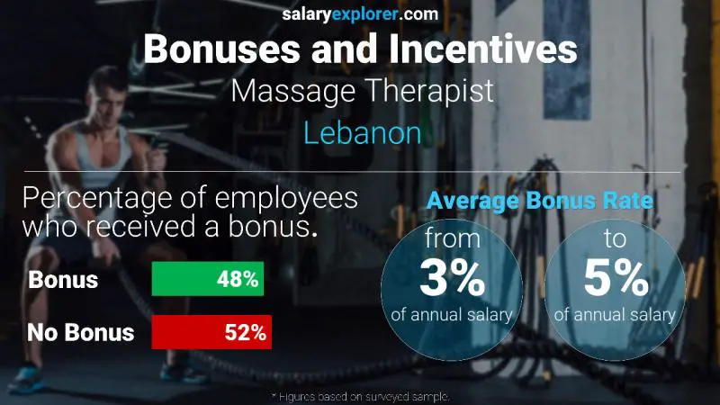 Annual Salary Bonus Rate Lebanon Massage Therapist