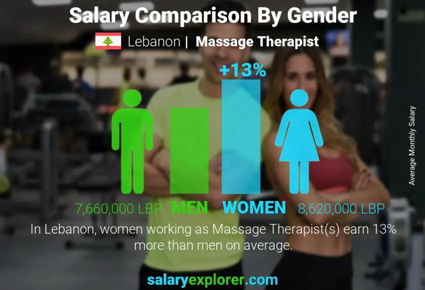 Salary comparison by gender Lebanon Massage Therapist monthly