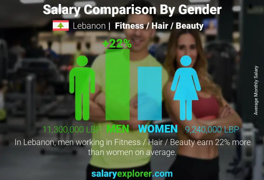 Salary comparison by gender Lebanon Fitness / Hair / Beauty monthly