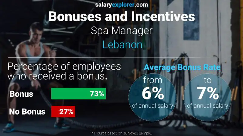 Annual Salary Bonus Rate Lebanon Spa Manager