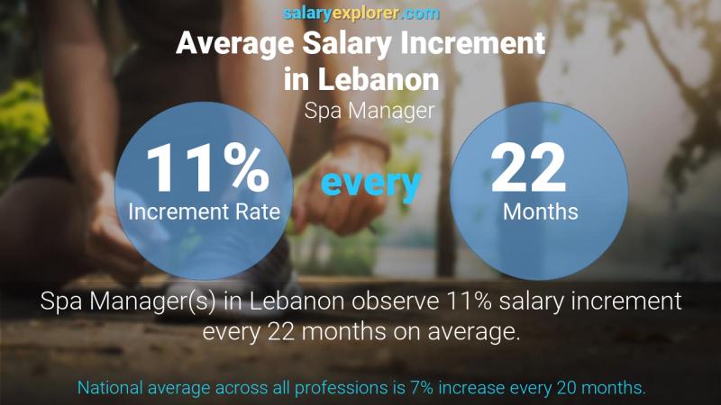 Annual Salary Increment Rate Lebanon Spa Manager
