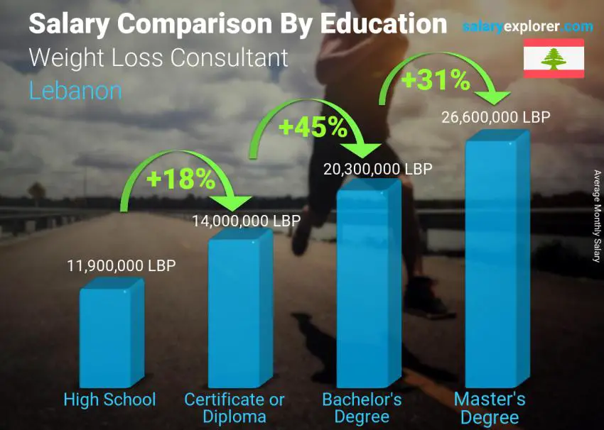 Salary comparison by education level monthly Lebanon Weight Loss Consultant