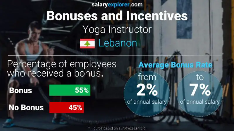 Annual Salary Bonus Rate Lebanon Yoga Instructor