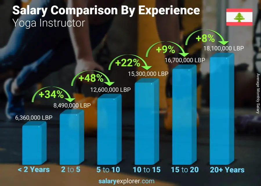 Salary comparison by years of experience monthly Lebanon Yoga Instructor