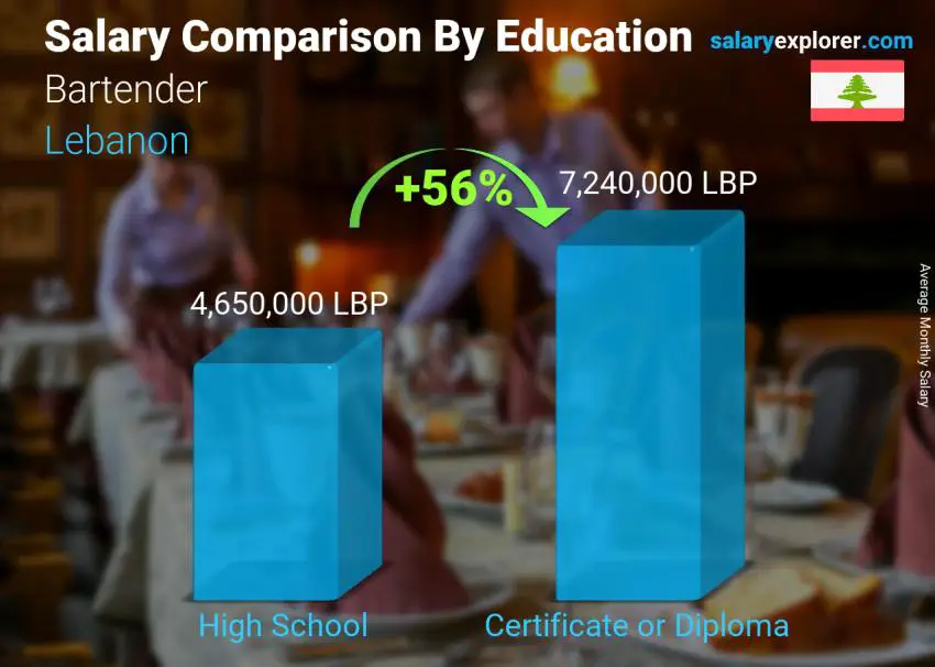 Salary comparison by education level monthly Lebanon Bartender