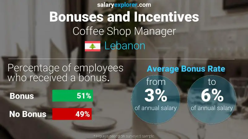 Annual Salary Bonus Rate Lebanon Coffee Shop Manager