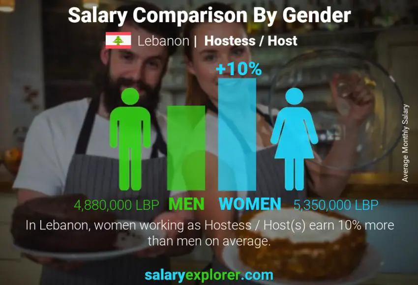 Salary comparison by gender Lebanon Hostess / Host monthly