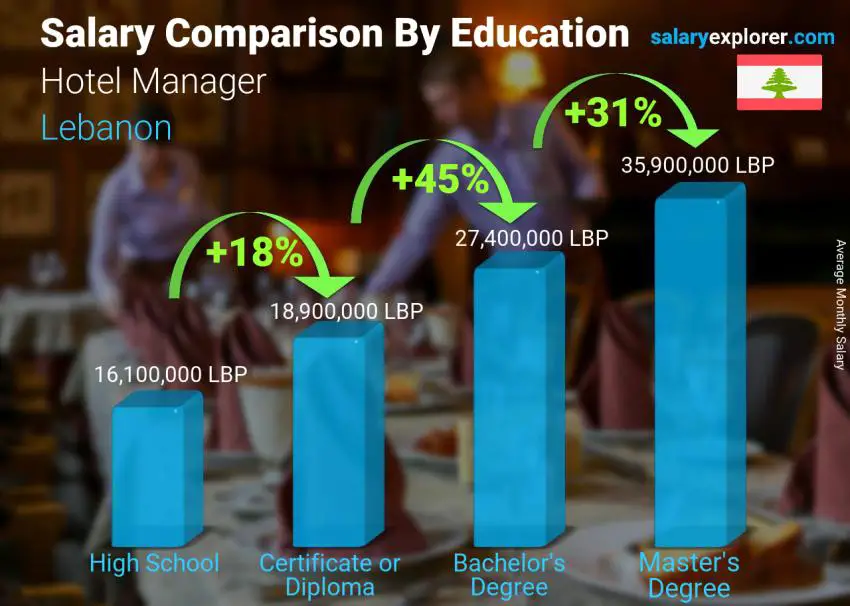 Salary comparison by education level monthly Lebanon Hotel Manager