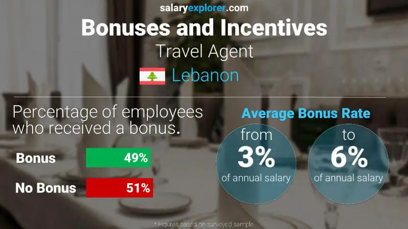 Annual Salary Bonus Rate Lebanon Travel Agent