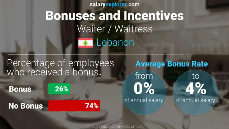 Annual Salary Bonus Rate Lebanon Waiter / Waitress