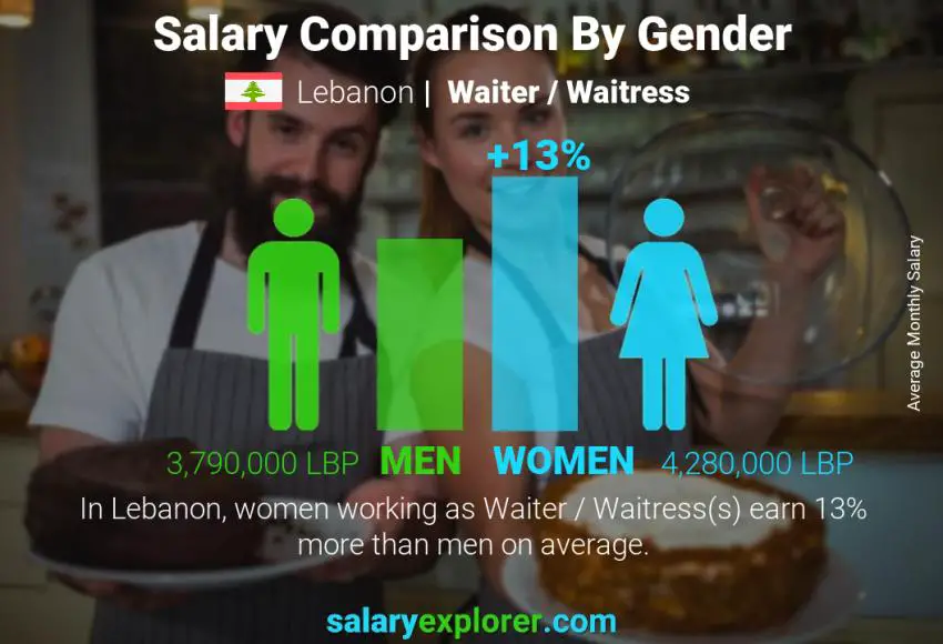 Salary comparison by gender monthly Lebanon Waiter / Waitress