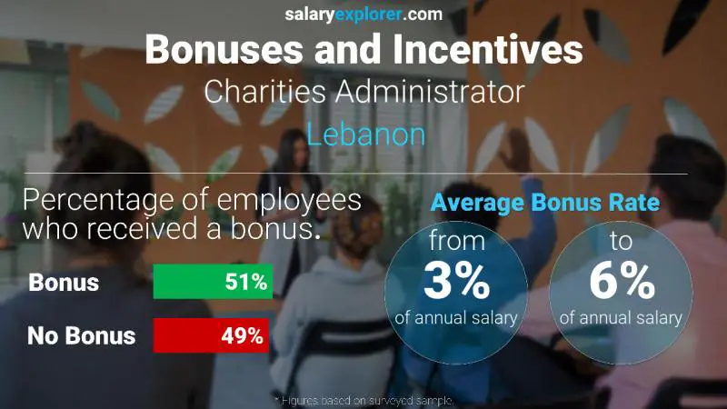 Annual Salary Bonus Rate Lebanon Charities Administrator