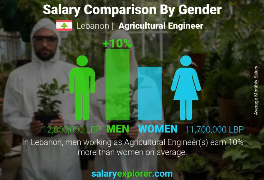 Salary comparison by gender Lebanon Agricultural Engineer monthly