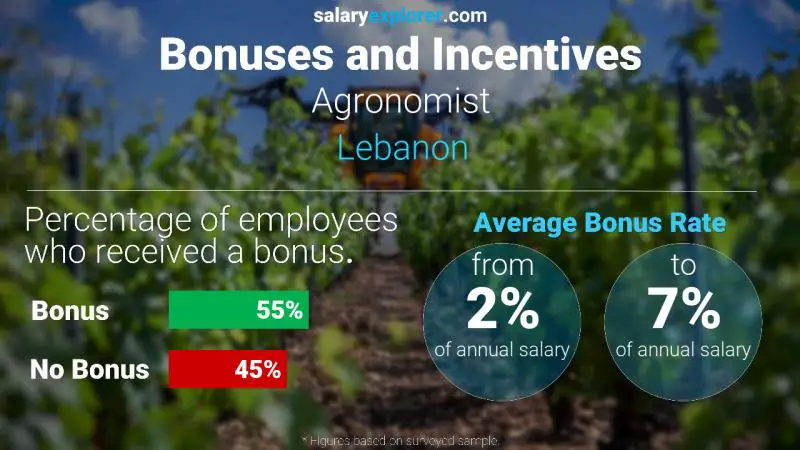 Annual Salary Bonus Rate Lebanon Agronomist