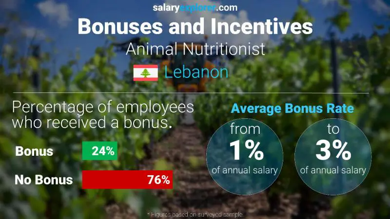 Annual Salary Bonus Rate Lebanon Animal Nutritionist