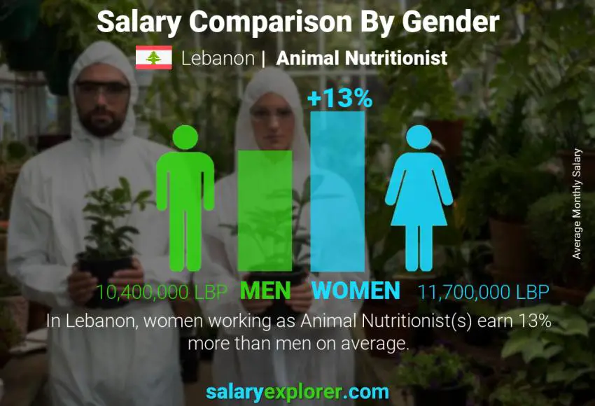 Salary comparison by gender Lebanon Animal Nutritionist monthly