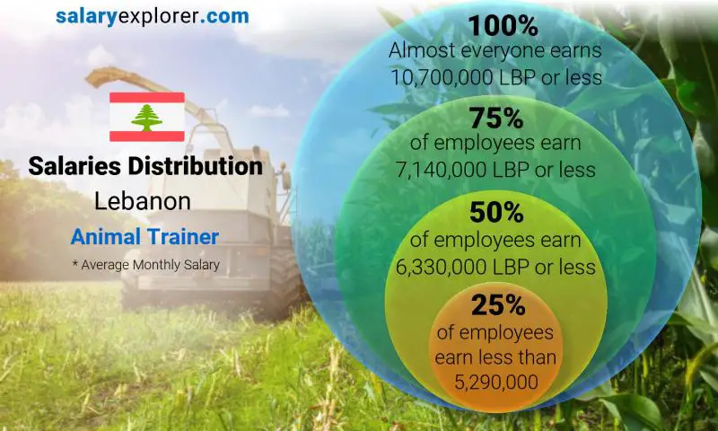 Median and salary distribution Lebanon Animal Trainer monthly