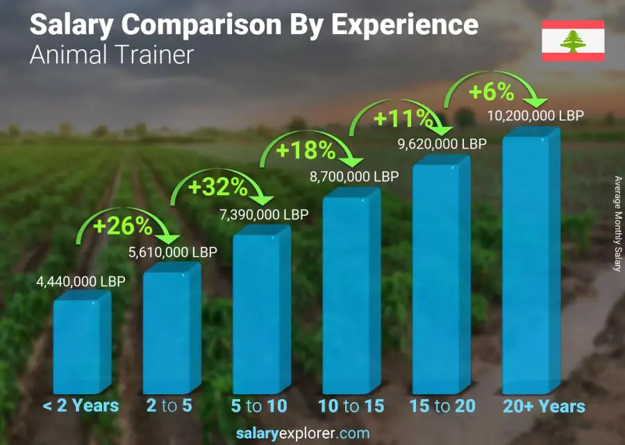 Salary comparison by years of experience monthly Lebanon Animal Trainer