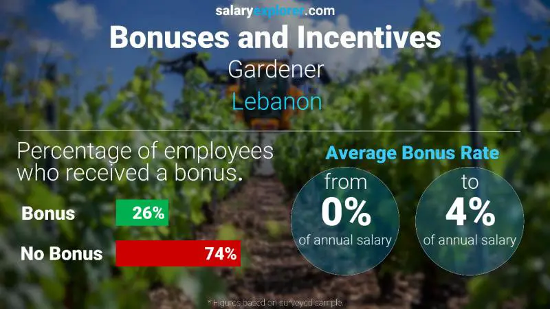 Annual Salary Bonus Rate Lebanon Gardener