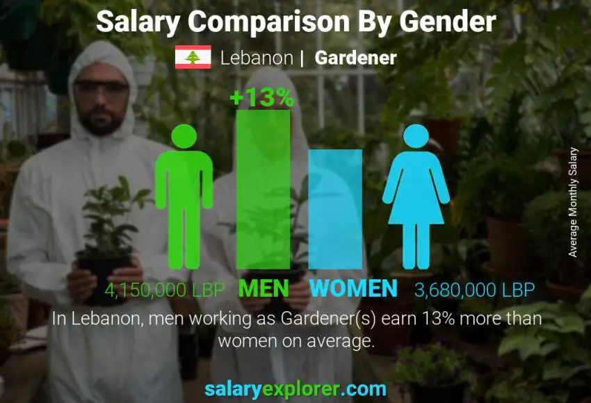 Salary comparison by gender Lebanon Gardener monthly