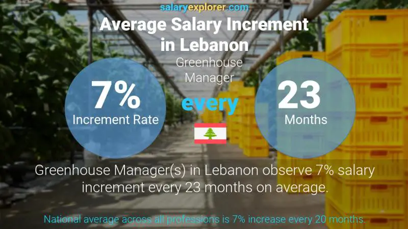 Annual Salary Increment Rate Lebanon Greenhouse Manager