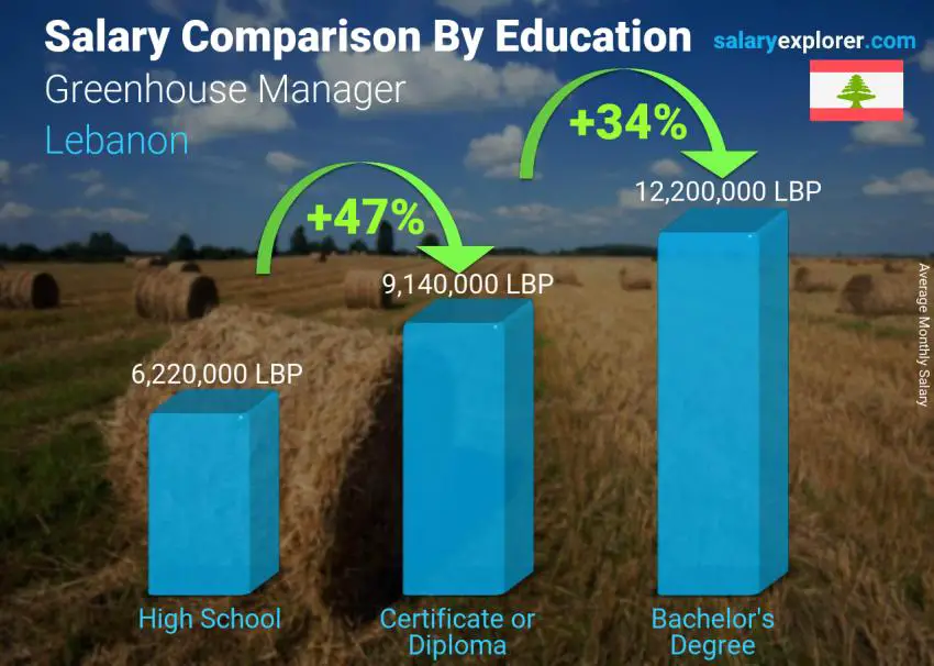 Salary comparison by education level monthly Lebanon Greenhouse Manager