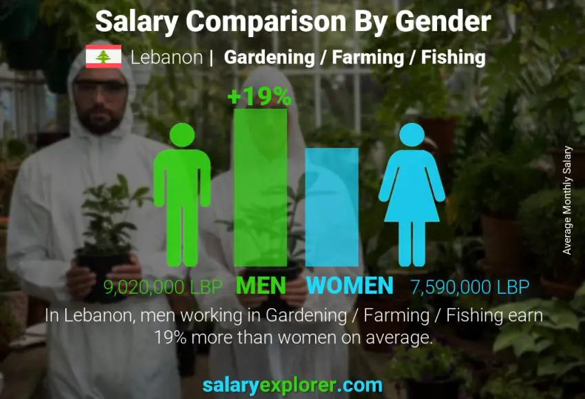 Salary comparison by gender monthly Lebanon Gardening / Farming / Fishing