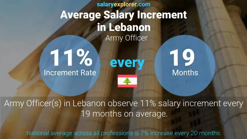 Annual Salary Increment Rate Lebanon Army Officer