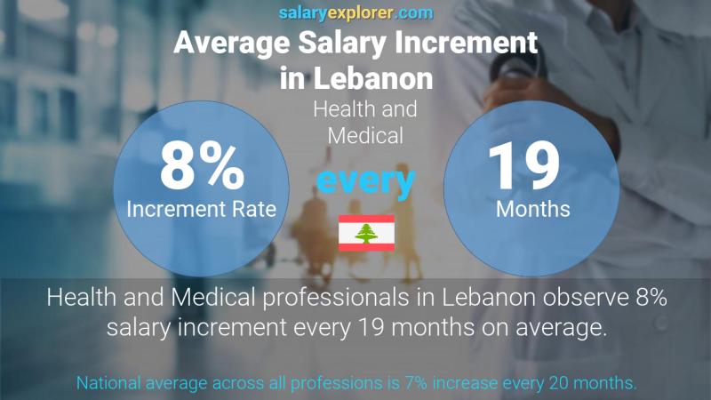 Annual Salary Increment Rate Lebanon Health and Medical