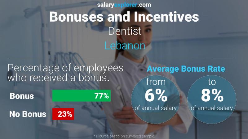 Annual Salary Bonus Rate Lebanon Dentist