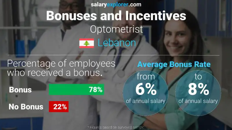 Annual Salary Bonus Rate Lebanon Optometrist