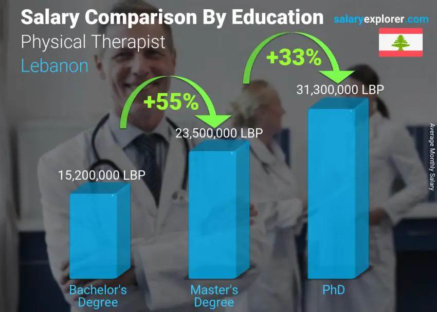 Salary comparison by education level monthly Lebanon Physical Therapist
