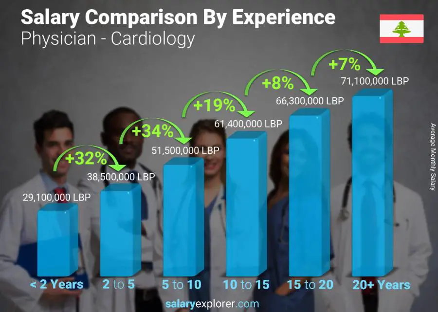 Salary comparison by years of experience monthly Lebanon Physician - Cardiology