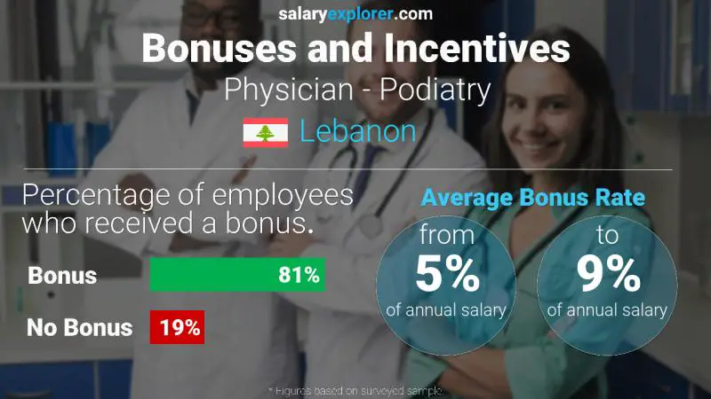 Annual Salary Bonus Rate Lebanon Physician - Podiatry