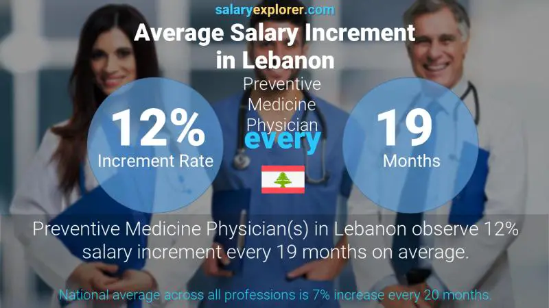 Annual Salary Increment Rate Lebanon Preventive Medicine Physician